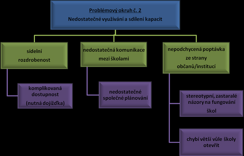 3.2.4. Popis cílů v jednotlivých oblastech Problémový okruh 1 Cíl 1.