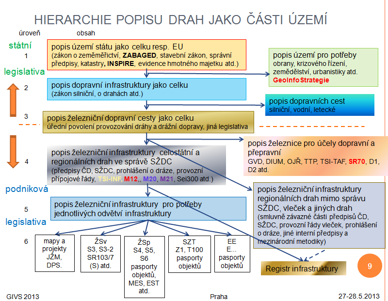 příloha 2 Základní funkční schémata IS Přejezdy obr. 2. Hierarchie popisu drah jako součásti území a tomu odpovídající legislativy KPM CONSULT a.