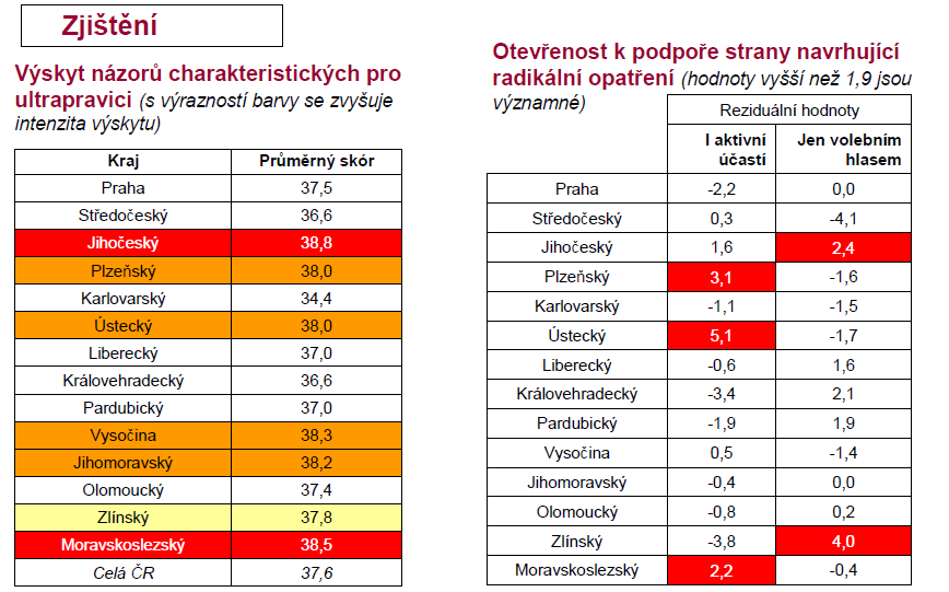 Respondenti poukazovali na to, že sociální systém státu podporuje problémové chování Romů (34%), že problémovým skupinám nehrozí závažnější trest (21%), necelá pětina (19%) uváděla strach z pomsty a