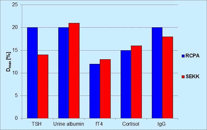 Kontrolní limity na bázi statistického ex