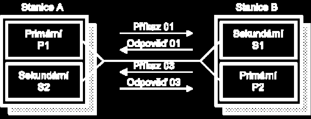 Asynchronous Response Mode ARM 10 vyvážená (balanced) konfigurace dvě dvojice P(primární), S(sekundární) stanic informace se přenáší pouze jako příkazy,