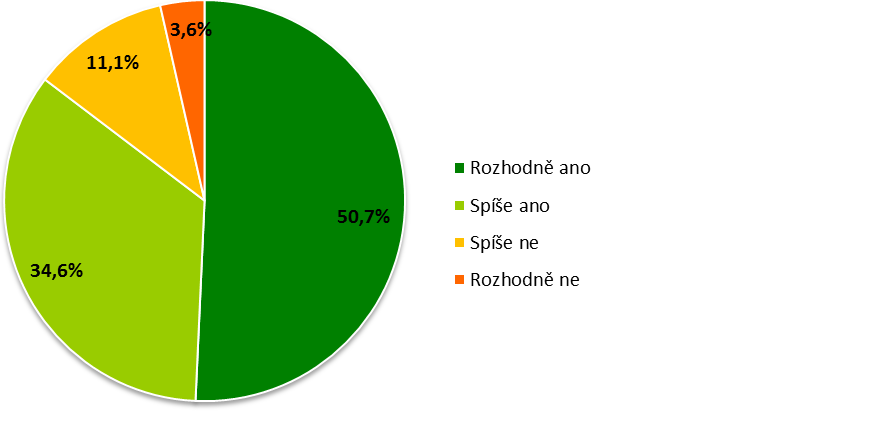 72 Kapitola 4 Obrázek 5 Aktivita mě bavila Obrázek 6