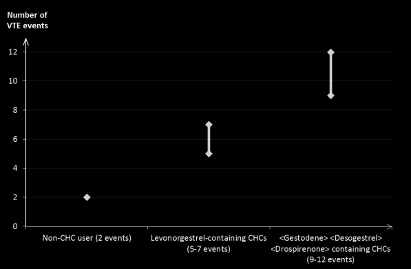 Počet příhod VTE na 10 000 žen za rok Počet příhod VTE Neuživatelka CHC (2 příhody) CHC obsahující levonorgestrel (5-7 příhod) CHC obsahující CHC obsahující <gestoden> gestoden <desogestrel>