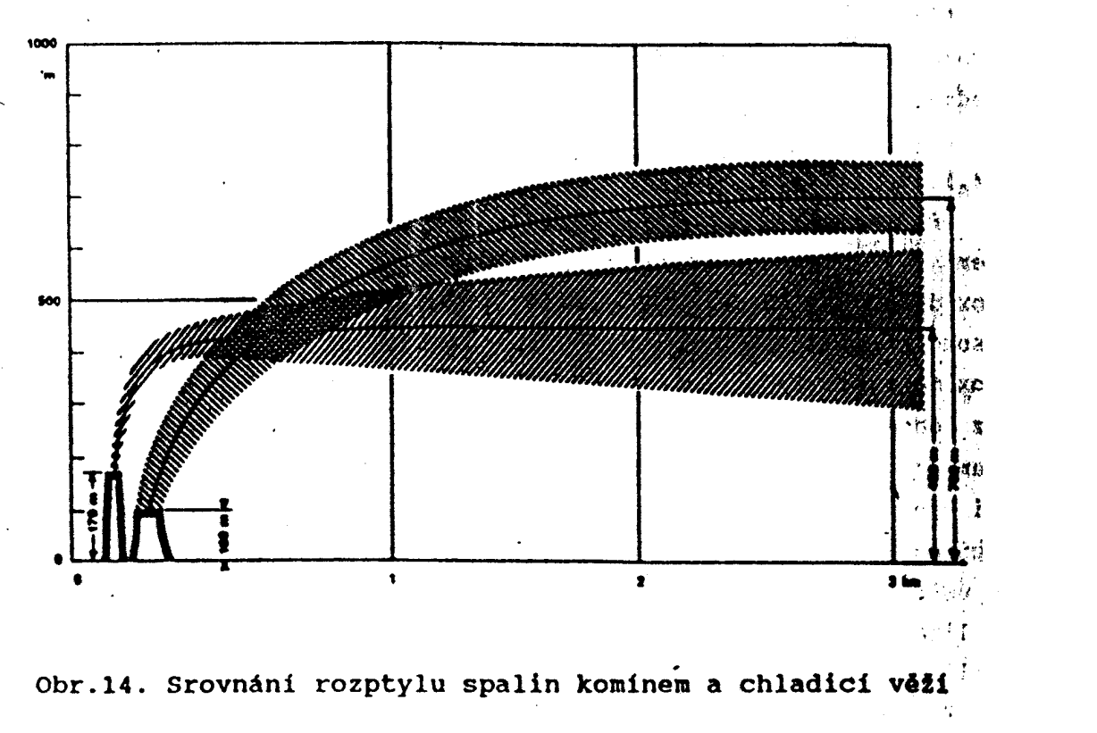 Využití chladících věží k rozptylu škodlivin Tepelný impuls vzduchu v chladící věži je mnohonásobně větší než u spalin a vede k vynášení množství vzduchu, které 25x