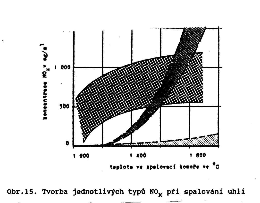 Mechanismus vzniku NO x při spalovacím procesu Vysokoteplotní radikálové reakce N + O uvnitř spalovací zóny tvorba radikálů je podmíněna vysokou T = funkce (T, koncentrace kyslíku, době zdržení v