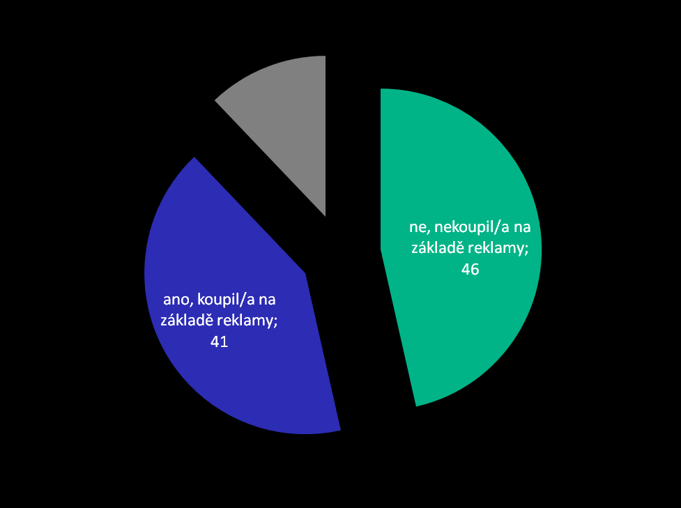 Nákup na základě reklamy Nákup na základě reklamy přiznávají častěji ti, kteří uvádějí, že si reklamu rádi prohlédnou nebo s na ni aspoň občas podívají.