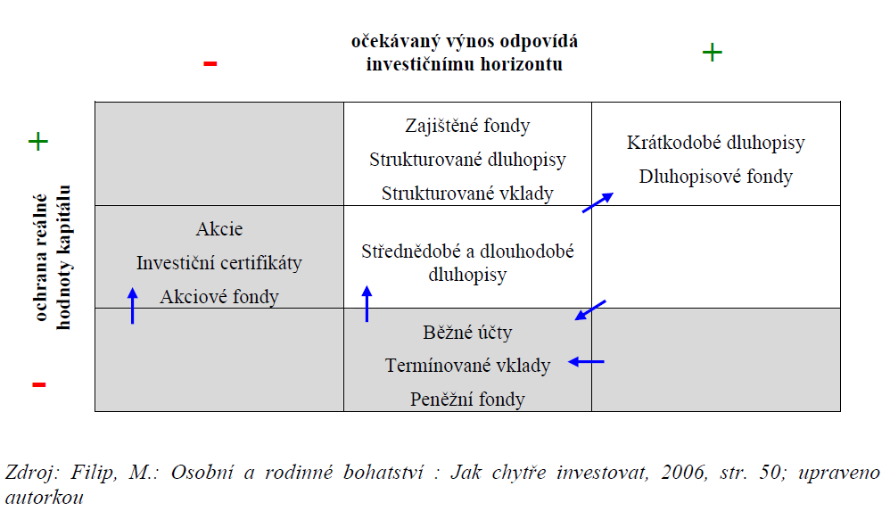 Investiční instrumenty a krátkodobá investiční