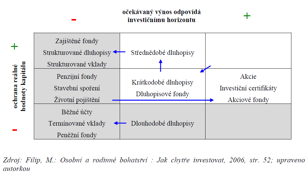 Investiční instrumenty a střednědobá investiční