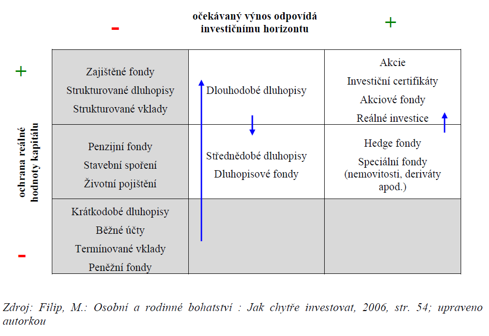 Investiční instrumenty a dlouhodobá investiční