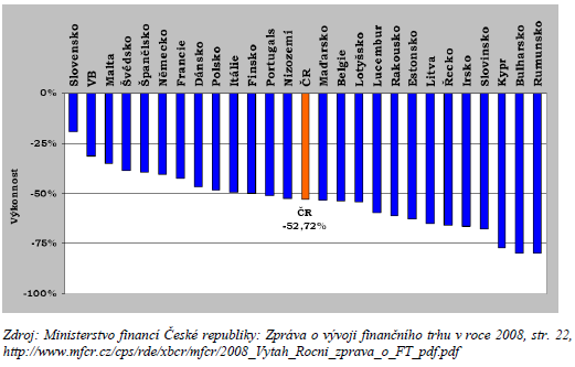 Výkonnost významných indexů burz členských