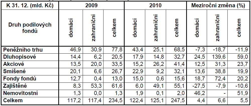 Prostředky jednotlivých druhů podílových fondů podle domicilu 2009-2010 Zdroj: Ministerstvo financí ČR: Zpráva o