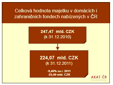 Kolektivní investování v ČR v roce 2011 hodnota majetku k 31.12.