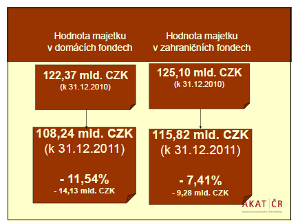 Zdroj: AKAT ČR: Prezentace AKAT ke konci roku 2011, str. 7, http://www.akatcr.