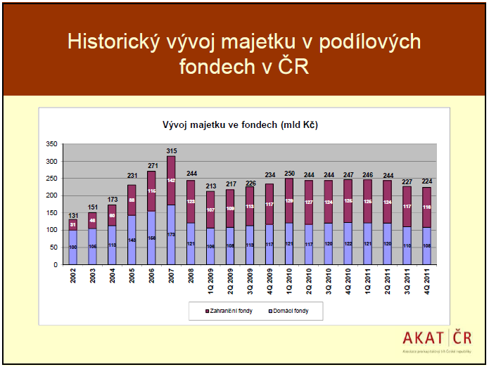 Historický vývoj majetku v podílových www.econ.muni.