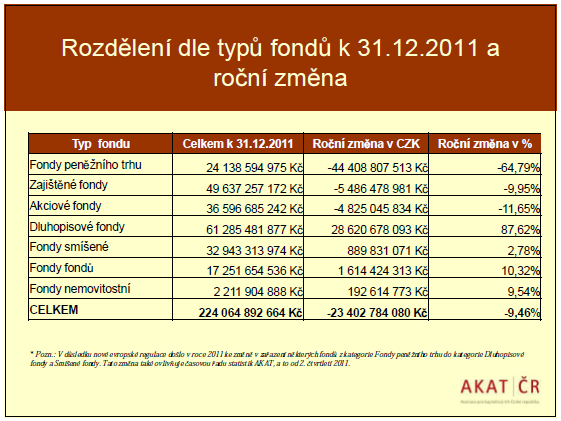 Zdroj: AKAT ČR: Prezentace AKAT ke konci roku 2011, str.