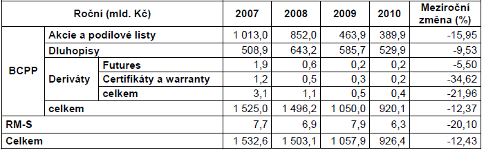 Objem obchodů na BCPP a RM-Systému Zdroj: Ministerstvo financí ČR: Zpráva o vývoji finančního trhu v roce 2010,
