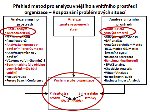 Obrázek 2-1 Přehled metod pro analýzu vnějšího a vnitřního prostředí organizace situační analýza Zdroj: Vlastní zpracování upravené podle Grasseová a kol. (2010), Tichá, Hron (2002) 2.3.