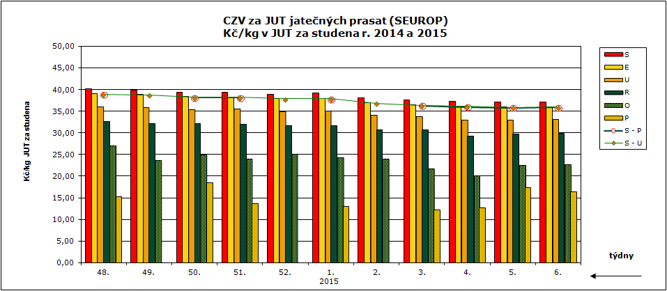 CENY ZEMĚDĚLSKÝCH VÝROBCŮ ZPENĚŽOVÁNÍ SEUROP PRASATA CZV prasat za týden (26. 1. 1. 2.) SEUROP Kč/kg za studena 18 podniků DRUH PRASATA JAKOST Cena množství v kusech hmotnost (kg) Zmasilost (%) prům.