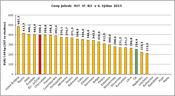 REPREZENTATIVNÍ CENY KRAV A JALOVIC V ZAHRANIČÍ A ČR GRAFY Pramen: Evropská komise, TIS ČR SZIF; Pozn.