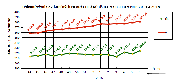 CENY ZEMĚDĚLSKÝCH VÝROBCŮ - ZPENĚŽOVÁNÍ SEUROP SKOT, GRAFY CZV skotu za 6. týden SEUROP Kč/kg za studena pokračování tabulky DRUH JAKOST Číslo řádku Cena množství v kusech hmo