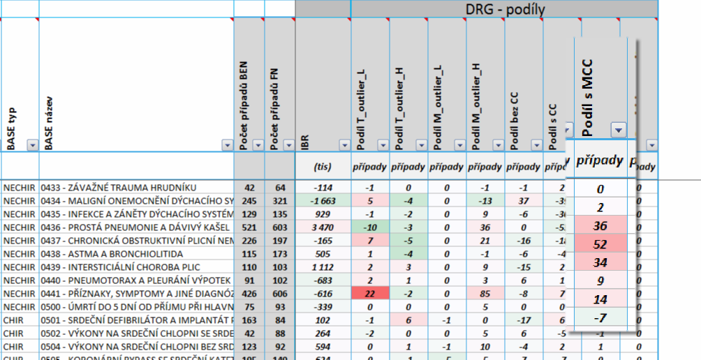 Prezentace dat v globální analýze možnost filtrovat ukazatele Podmínky jednotlivých hodnot BENCH ( > ) 21 Prezentace dat v globální analýze