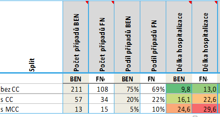 BASE název Počet případů BEN Počet případů FN RV_LOS RV_MAT RV IBR Podíl T_outlier_L Podíl T_outlier_H Podíl M_outlier_L Podíl M_outlier_H Podíl bez CC Podíl s CC Podíl s MCC Výběrová (speciální)