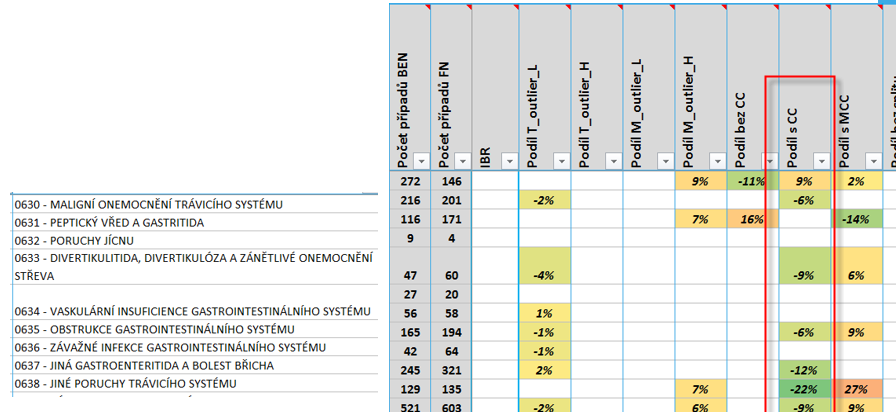 Analýza vedlejších diagnóz (VDG) 1. Obvykle jsou zajímavé jen VDG komplikující případ 2. Ukazatel rozdíl CM při vlastním a cizím (referenčním) splitu (split = rozložení do BezCC, CC, MCC) 3.