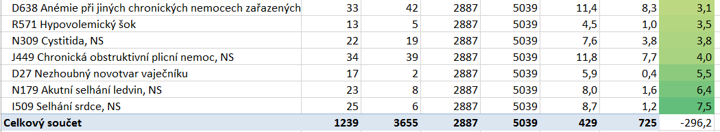Analýza detailu Vedlejší diagnózy Ukazatel detail vedl. diagnóz (typu 2 a 3): Začátek tabulky představuje deficit diagnóz Konec tabulky představuje nadbytek diagnóz 53 1.
