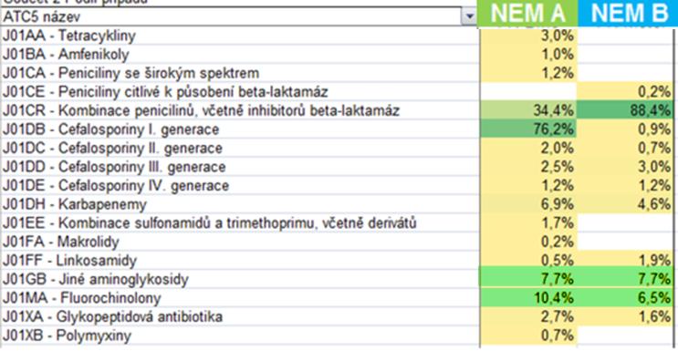 Příklad možného rozšíření ukazatelů a dimenzí ve speciální analýze léky v bazi 0601 1.