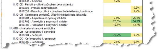 Příklad možného rozšíření ukazatelů a dimenzí ve speciální analýze léky v bazi 0601 1. ATC7 59 Analýza léků jiné přístupy Počet případů podle antib.