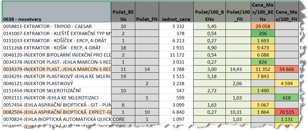 Analýza detailu ZUMy 1. Ukazatele ZUM detail: 65 1. Hospitalizační případy (DRG) všechny (globální analýza) 2.