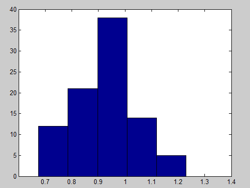 Obr. 7: Histogram rozdělení dat do pěti tříd 3. Výpočet teoretické pravděpodobnosti a četnosti, že hodnota padne do j-té třídy.