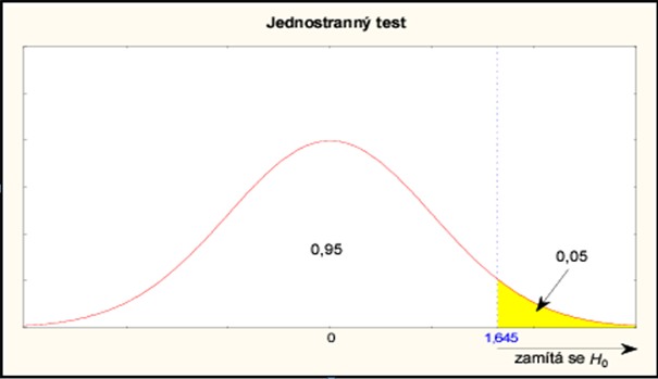 Obr. 12: Jednostranný test o α=0,05 a [5] 6.3.