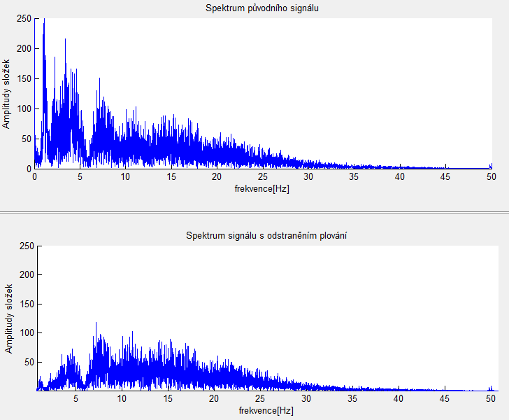 Obr. 20: Porovnání signálu před a po odstranění stejnosměrné složky, ve frekvenční oblasti (s