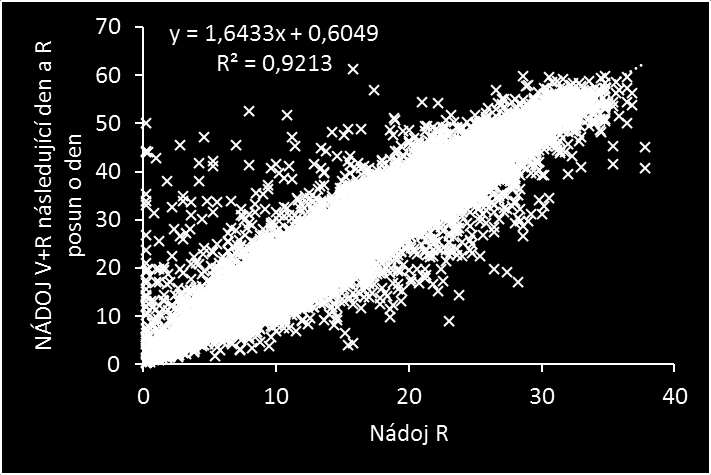Obr. 7 Příklad lineární regrese predikční rovnice pro přepočet z R na REF v alternativní KU při intervalu přesahujícím poměr 10/14 (příloha). n = 54 269; r = 0,96*** Tab.