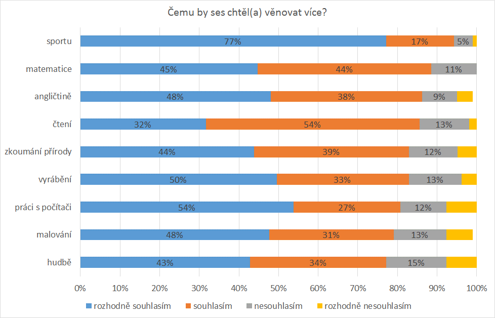 Chtěl(a) by ses za rok dostat na gymnázium? ANO nevím NE CELKEM 4.A 12 9 3 24 4.B 9 7 9 25 4.C 13 8 5 26 4.D 14 10 5 29 Celkem 4.