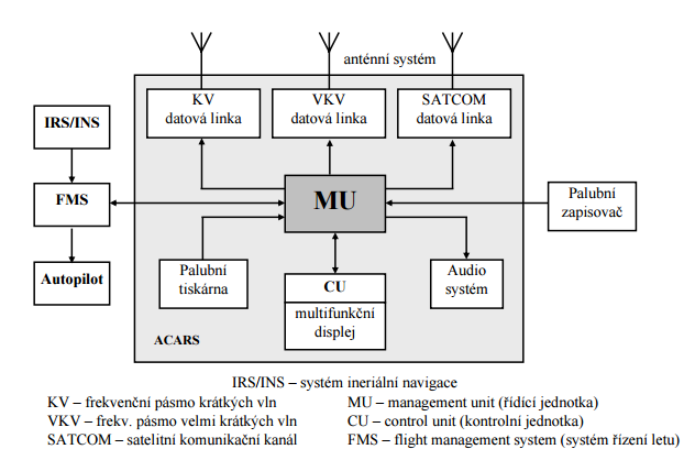 Mezi hlavní části systému ACARS patří: řídící MU (Management Unit) a kontrolní CU (Control Unit) jednotka na palubě letadla, satelitní systém SATCOM, systém pozemních KV a VKV stanic, systém AFEPS