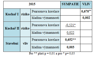 Výsledky IV Statistika jednotlivé třídy