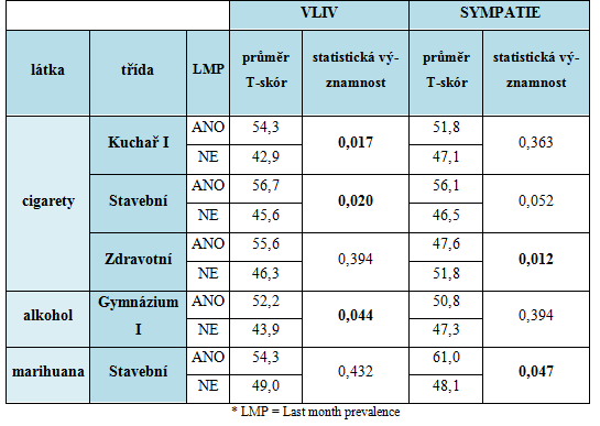 Výsledky V Statistika třídy a NL Postavení studentů a užití