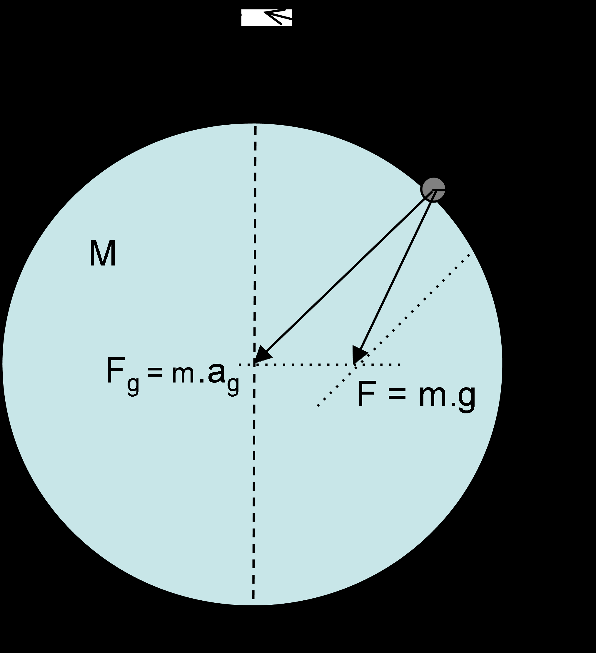 Newtonův gravitační zákon: Gravitační síla F g, kterou se přitahují každé dva hmotné body je přímo úměrná součinu jejich hmotností m 1, m 2 a nepřímo úměrná čtverci jejich vzdálenosti r 2.