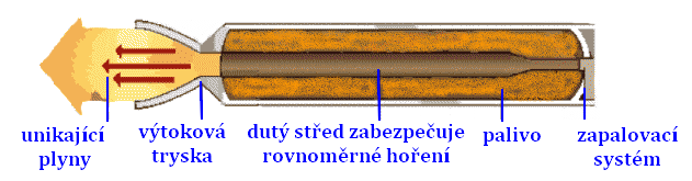 palivo, které se zapálí proud vzduchu se spálenými plyny prochází na lopatky oběžných kol plynové turbíny, kterou tím roztočí a přes hřídel pohání kompresor po průchodu turbínou proudí plyn velkou