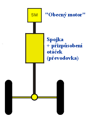 Základní koncepce klasických a hybridních pohonů vozidel Klasická koncepce pohonu vozidla Použitelné koncepce obecného motoru