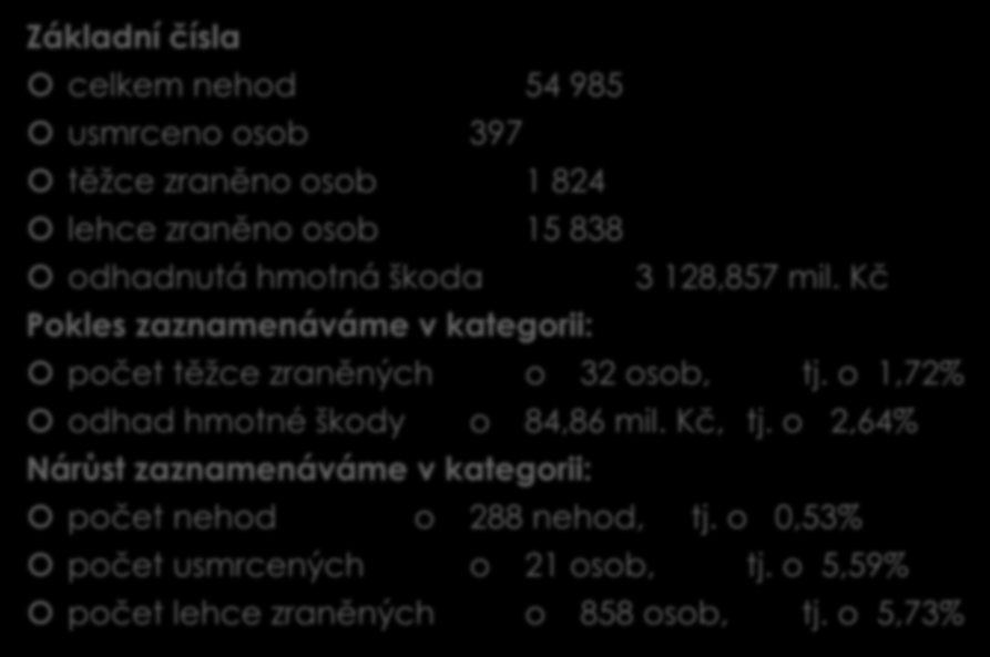 Dopravní nehodovost v roce leden srpen, Česká republika Základní čísla celkem nehod 54 985 usmrceno osob 397 těžce zraněno osob 1 824 lehce zraněno osob 15 838 odhadnutá hmotná škoda 3 128,857 mil.