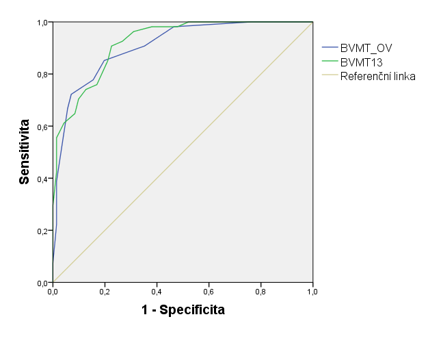 8.4. ROC analýza K posouzení vypovídací schopnosti diagnostického testu v závislosti na jeho senzitivitě a specificitě slouží tzv. ROC křivka, tj. Receiver Operating Characteristic.