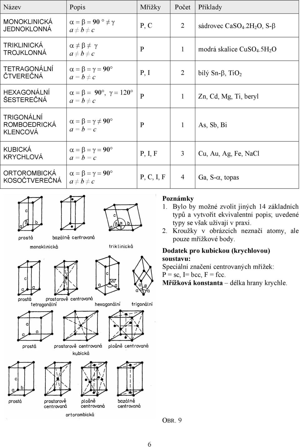 2H 2 O, S-β P 1 modrá skalice CuSO 4.5H 2 O P, I 2 bílý Sn-β, TiO 2 P 1 Zn, Cd, Mg, Ti, beryl P 1 As, Sb, Bi P, I, F 3 Cu, Au, Ag, Fe, NaCl P, C, I, F 4 Ga, S-α, topas Poznámky 1.