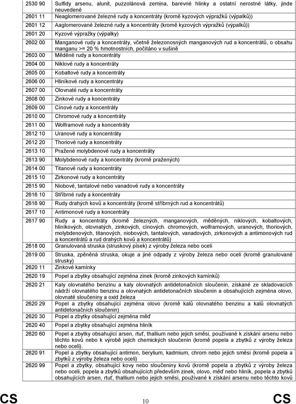 koncentrátů, o obsahu manganu >= 20 % hmotnostních, počítáno v sušině 2603 00 Měděné rudy a koncentráty 2604 00 Niklové rudy a koncentráty 2605 00 Kobaltové rudy a koncentráty 2606 00 Hliníkové rudy