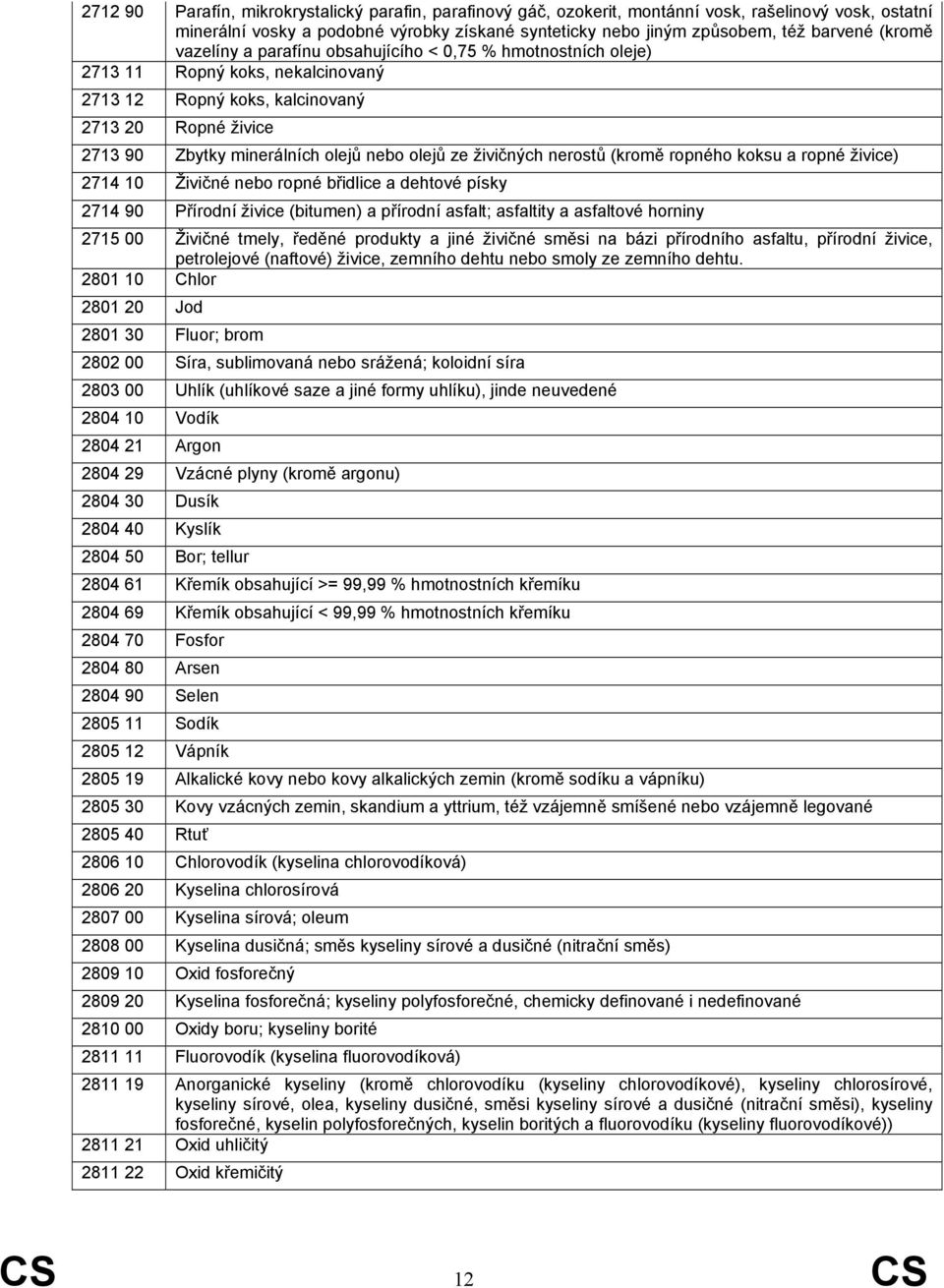 ze živičných nerostů (kromě ropného koksu a ropné živice) 2714 10 Živičné nebo ropné břidlice a dehtové písky 2714 90 Přírodní živice (bitumen) a přírodní asfalt; asfaltity a asfaltové horniny 2715