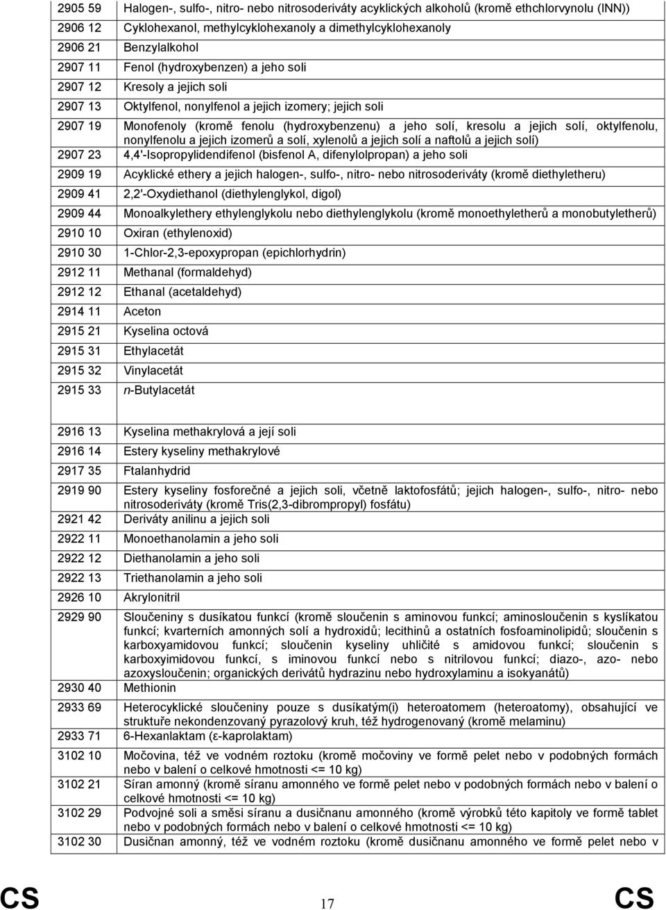 jejich solí, oktylfenolu, nonylfenolu a jejich izomerů a solí, xylenolů a jejich solí a naftolů a jejich solí) 2907 23 4,4'-Isopropylidendifenol (bisfenol A, difenylolpropan) a jeho soli 2909 19