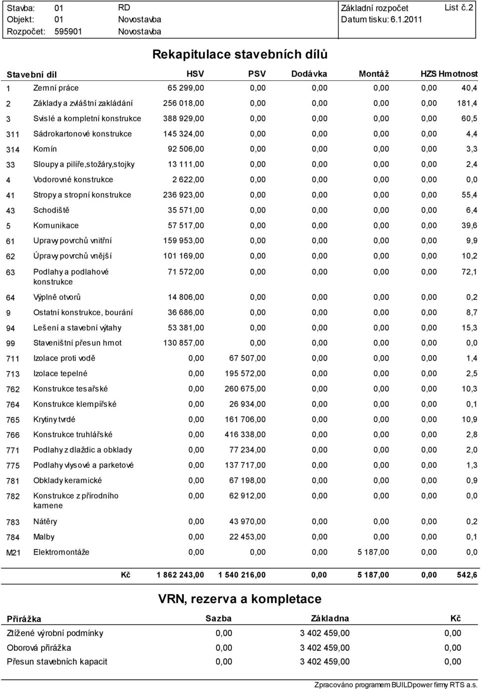 Svislé a kompletní konstrukce 388 929,00 0,00 0,00 0,00 0,00 60,5 311 Sádrokartonové konstrukce 145 324,00 0,00 0,00 0,00 0,00 4,4 314 Komín 92 506,00 0,00 0,00 0,00 0,00 3,3 33 Sloupy a