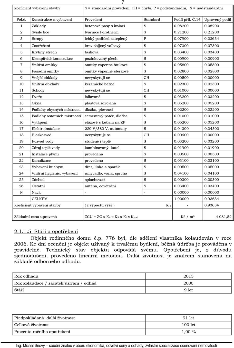 03634 4 Zastřešení krov sbíjený valbový S 0.07300 0.07300 5 Krytiny střech tašková S 0.03400 0.03400 6 Klempířské konstrukce pozinkovaný plech S 0.00900 0.